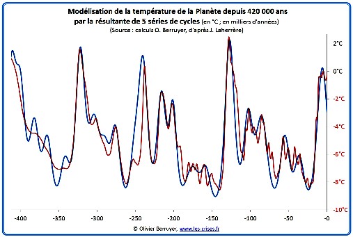 Modelisation de la température de la planète : Les cycles de Milankovitch